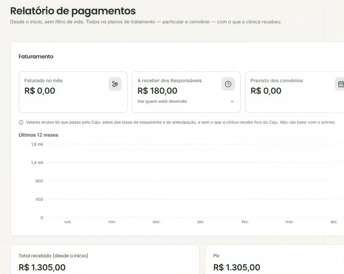 Relatório de pagamentos do Caju: faturado no mês, a receber dos Responsáveis e previsto dos convênios.